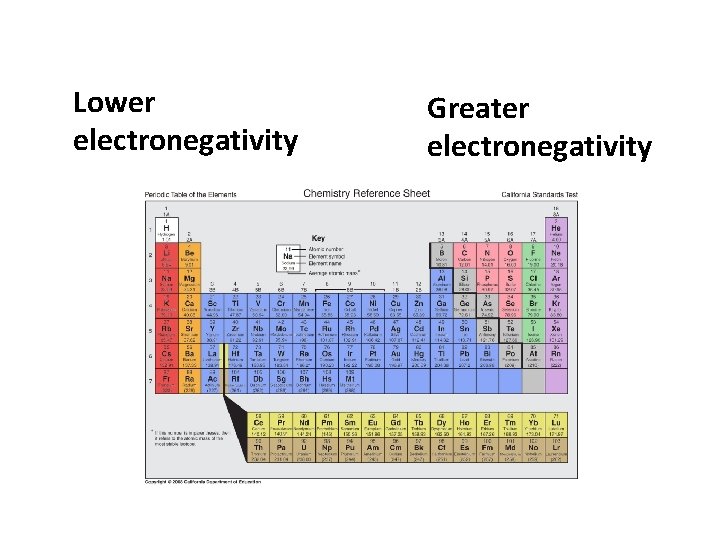 Lower electronegativity Greater electronegativity 