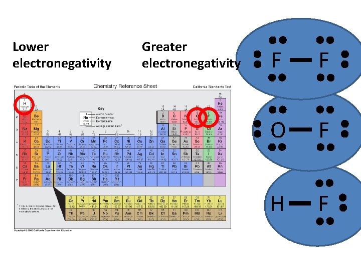 Lower electronegativity Greater electronegativity F F O F H F 