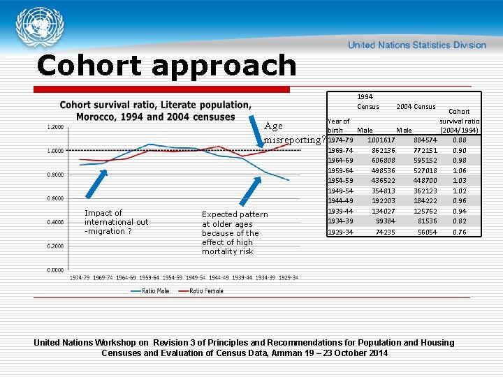 Cohort approach 1994 Census Year of Age birth misreporting? 1974 -79 Impact of international