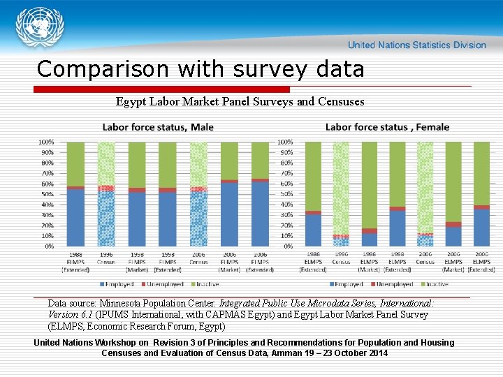 Comparison with survey data Egypt Labor Market Panel Surveys and Censuses Data source: Minnesota