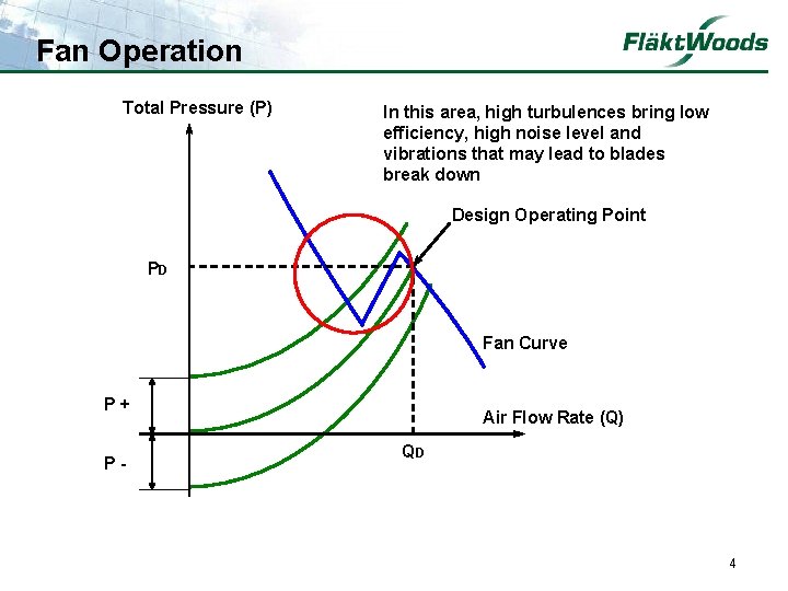 Fan Operation Total Pressure (P) In this area, high turbulences bring low efficiency, high