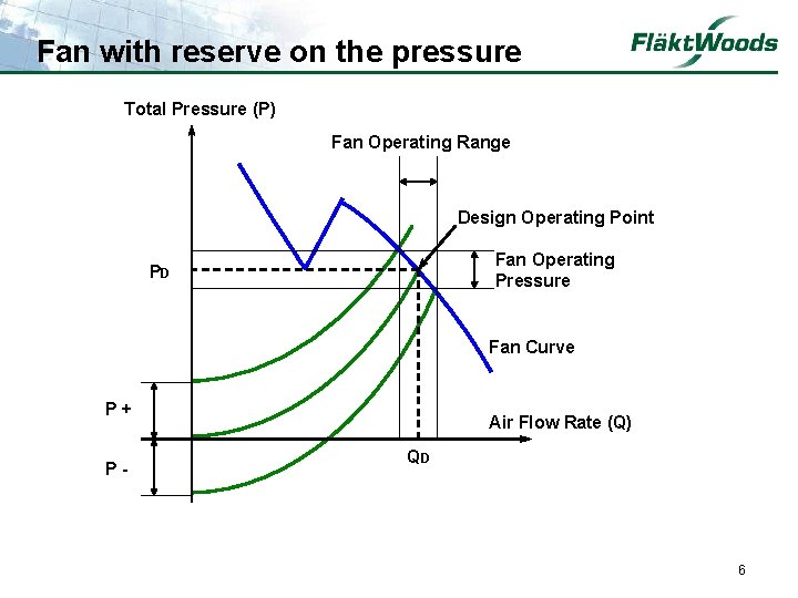 Fan with reserve on the pressure Total Pressure (P) Fan Operating Range Design Operating