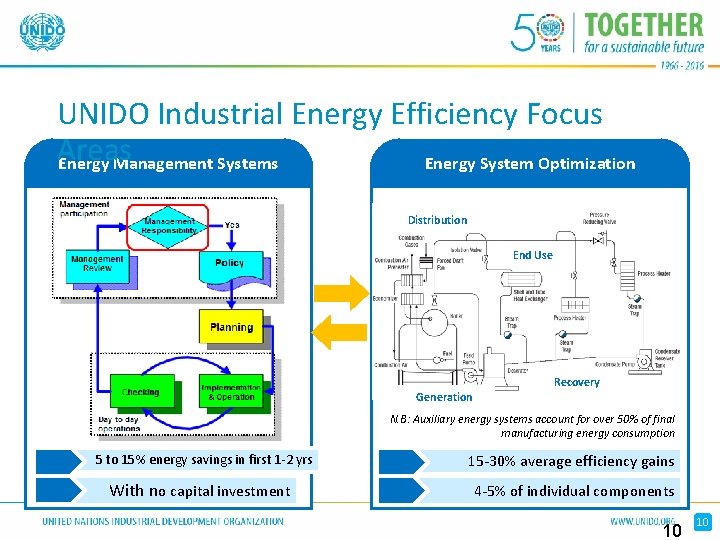 UNIDO Industrial Energy Efficiency Focus Areas Energy Management Systems Energy System Optimization Distribution End UNIDO Industrial Energy Efficiency Focus Areas Energy Management Systems Energy System Optimization Distribution End