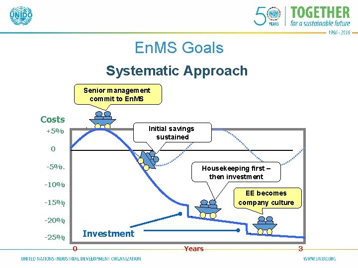 En. MS Goals Systematic Approach Senior management commit to En. MS Costs Initial savings En. MS Goals Systematic Approach Senior management commit to En. MS Costs Initial savings