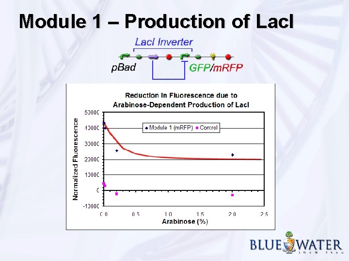 Module 1 – Production of Lac. I 