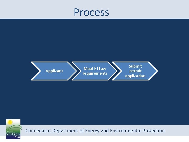 Process Applicant Meet EJ Law requirements Submit permit application Connecticut Department of Energy and