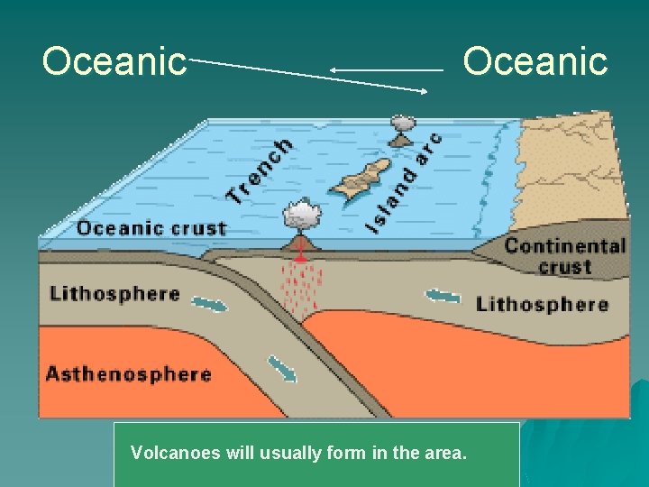 Oceanic Volcanoes will usually form in the area. 