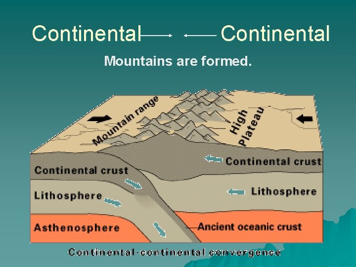 Continental Mountains are formed. 