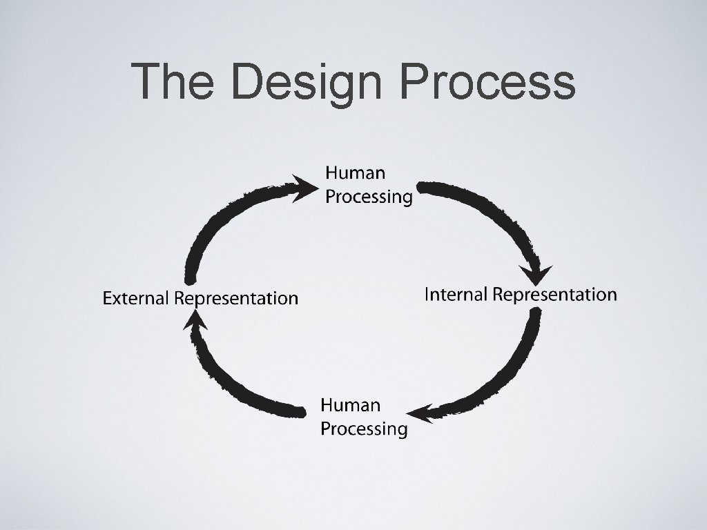 The Design Process The Design Process