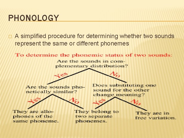 PHONOLOGY � A simplified procedure for determining whether two sounds represent the same or