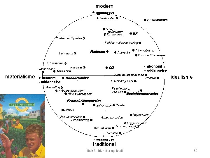 modern materialisme idealisme traditionel 8. juni 2021 ikek 2 - identitet og livstil 30