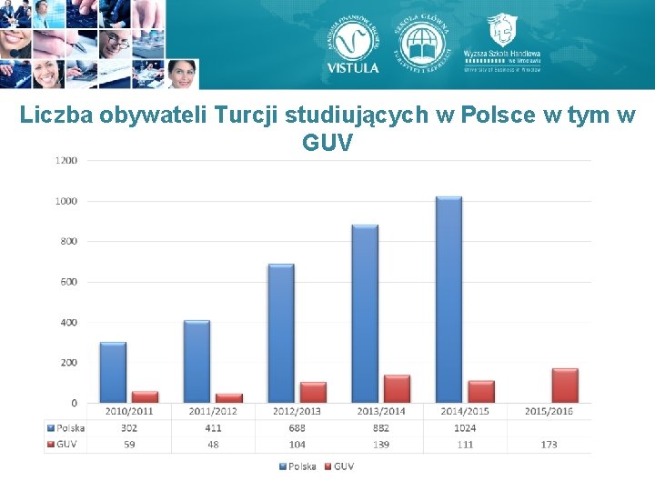 Liczba obywateli Turcji studiujących w Polsce w tym w GUV Liczba obywateli Turcji studiujących w Polsce w tym w GUV