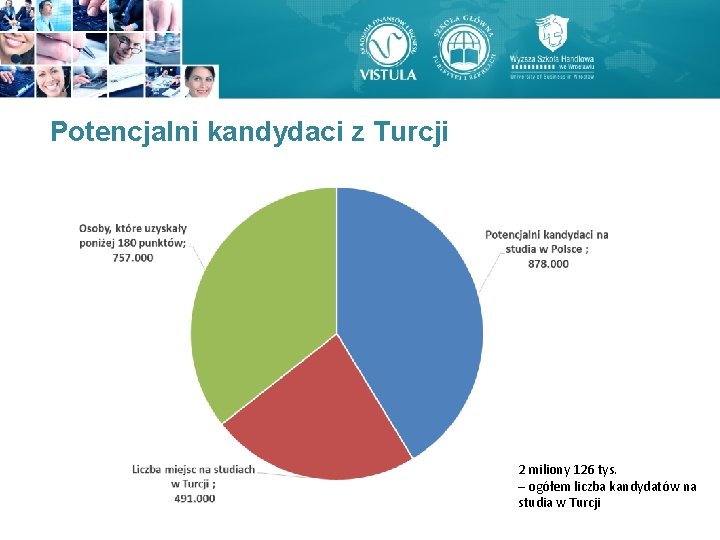Potencjalni kandydaci z Turcji 2 miliony 126 tys. – ogółem liczba kandydatów na studia Potencjalni kandydaci z Turcji 2 miliony 126 tys. – ogółem liczba kandydatów na studia