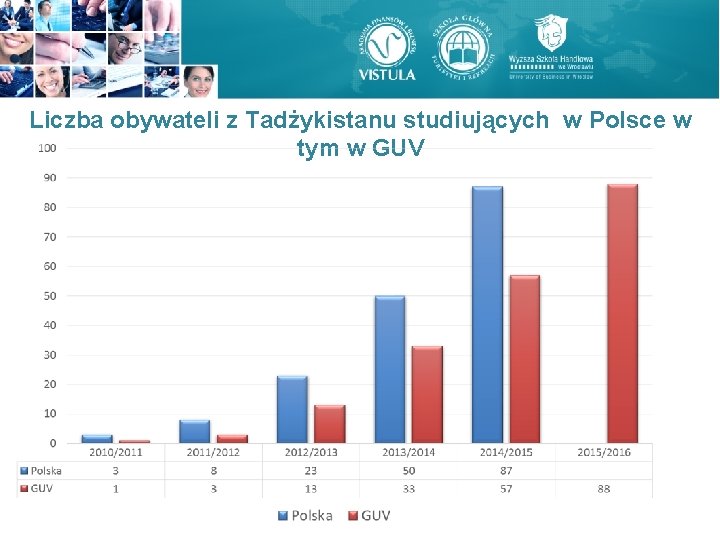 Liczba obywateli z Tadżykistanu studiujących w Polsce w tym w GUV Liczba obywateli z Tadżykistanu studiujących w Polsce w tym w GUV