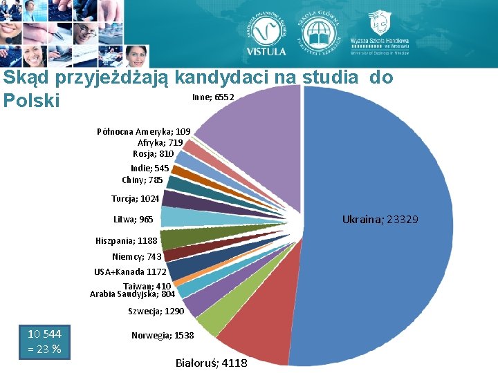 Skąd przyjeżdżają kandydaci na studia do Inne; 6552 Polski Północna Ameryka; 109 Afryka; 719 Skąd przyjeżdżają kandydaci na studia do Inne; 6552 Polski Północna Ameryka; 109 Afryka; 719