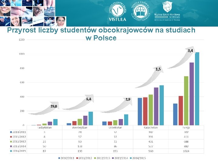 Przyrost liczby studentów obcokrajowców na studiach w Polsce 3, 4 1, 5 6, 8 Przyrost liczby studentów obcokrajowców na studiach w Polsce 3, 4 1, 5 6, 8
