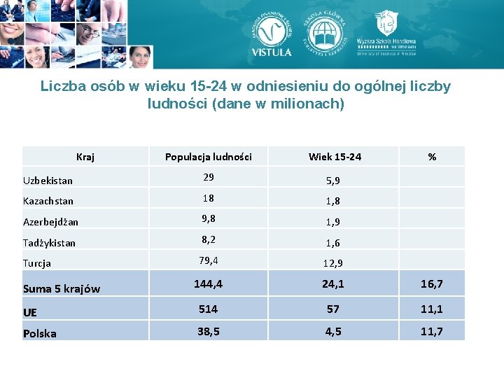 Liczba osób w wieku 15 -24 w odniesieniu do ogólnej liczby ludności (dane w Liczba osób w wieku 15 -24 w odniesieniu do ogólnej liczby ludności (dane w