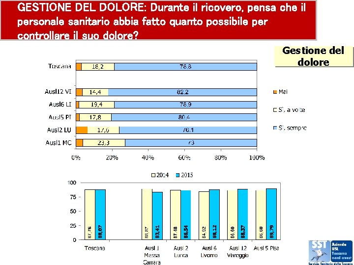 GESTIONE DEL DOLORE: Durante il ricovero, pensa che il personale sanitario abbia fatto quanto