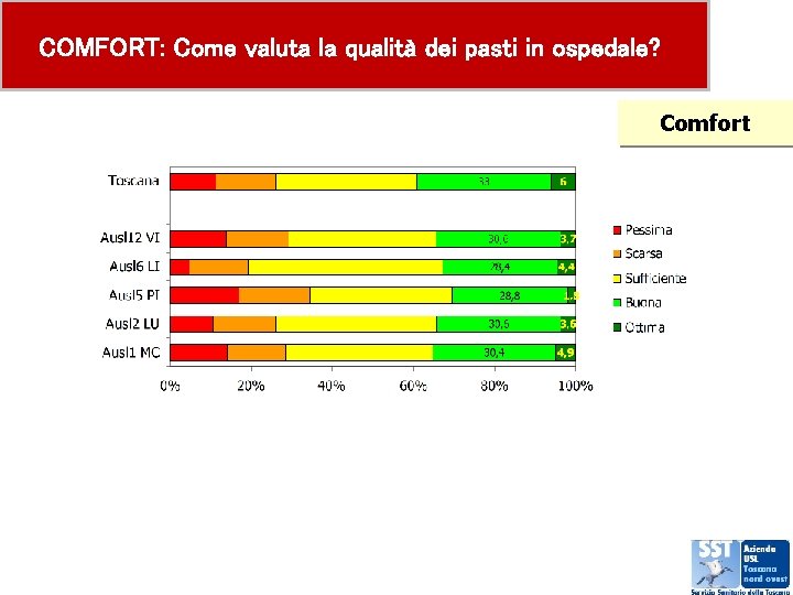 COMFORT: Come valuta la qualità dei pasti in ospedale? Comfort 