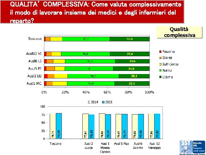 QUALITA’ COMPLESSIVA: Come valuta complessivamente il modo di lavorare insieme dei medici e degli