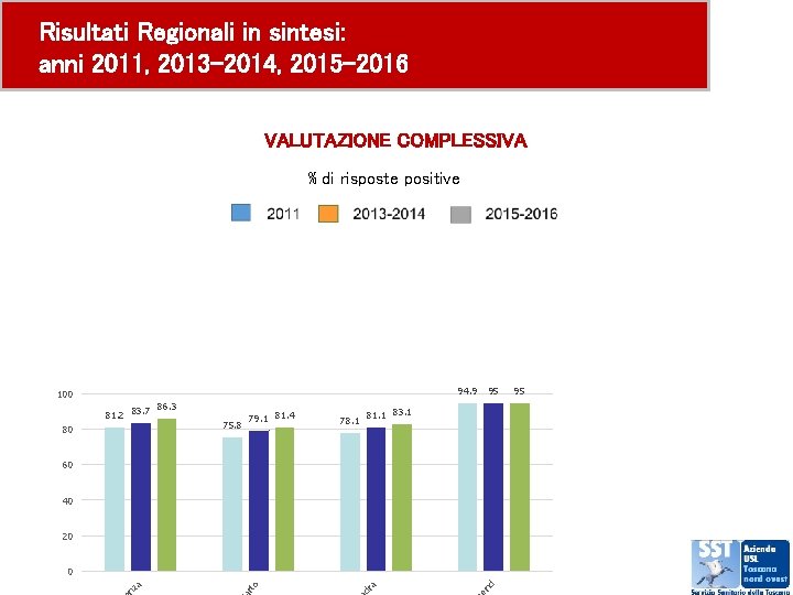 Risultati Regionali in sintesi: anni 2011, 2013 -2014, 2015 -2016 VALUTAZIONE COMPLESSIVA % di