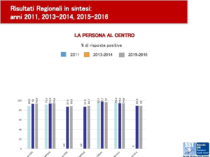 Risultati Regionali in sintesi: anni 2011, 2013 -2014, 2015 -2016 LA PERSONA AL CENTRO