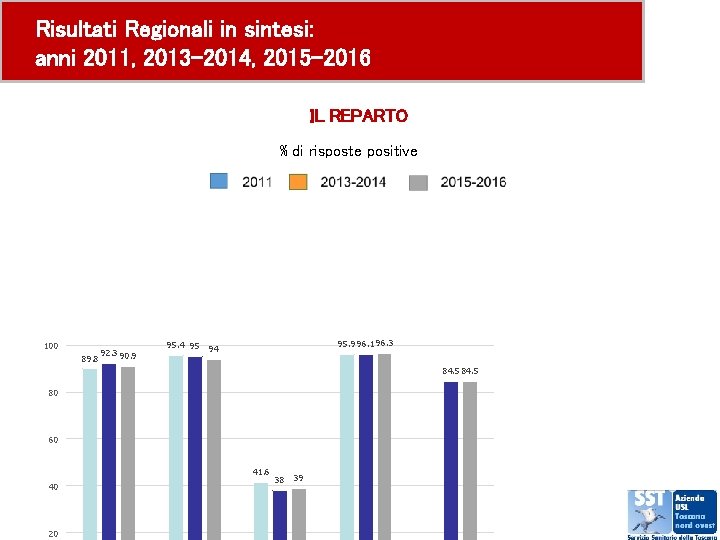 Risultati Regionali in sintesi: anni 2011, 2013 -2014, 2015 -2016 IL REPARTO % di