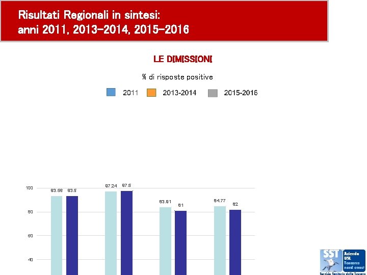 Risultati Regionali in sintesi: anni 2011, 2013 -2014, 2015 -2016 LE DIMISSIONI % di