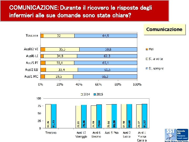 COMUNICAZIONE: Durante il ricovero le risposte degli infermieri alle sue domande sono state chiare?