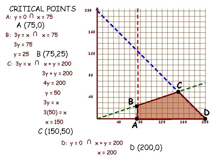 CRITICAL POINTS U A: y = 0 x = 75 A (75, 0) U