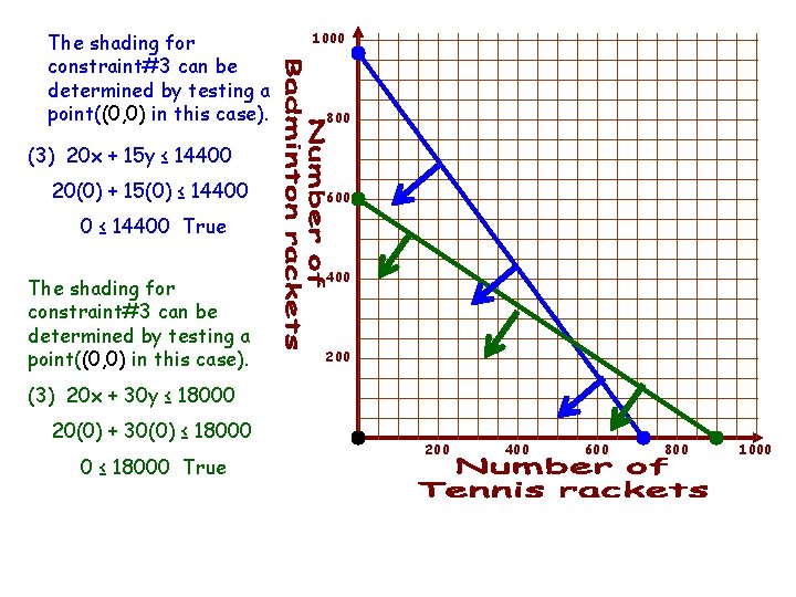 The shading for constraint#3 can be determined by testing a point((0, 0) in this