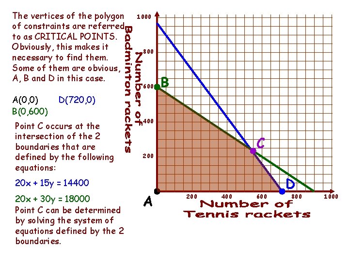 The vertices of the polygon of constraints are referred to as CRITICAL POINTS. Obviously,