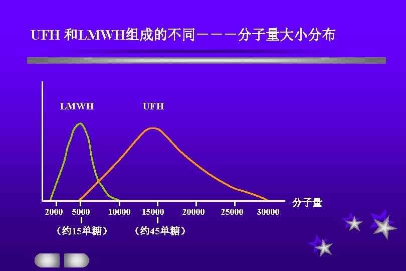 UFH 和LMWH组成的不同－－－分子量大小分布 LMWH 2000 5000 UFH 10000 （约 15单糖） 15000 20000 （约 45单糖） 25000