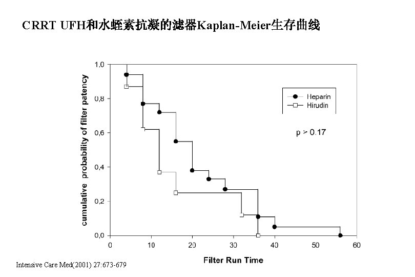 CRRT UFH和水蛭素抗凝的滤器Kaplan-Meier生存曲线 Intensive Care Med(2001) 27: 673 -679 