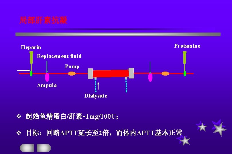 局部肝素抗凝 Protamine Heparin Replacement fluid Pump Ampula Dialysate v 起始鱼精蛋白/肝素~1 mg/100 U； v 目标：回路APTT延长至