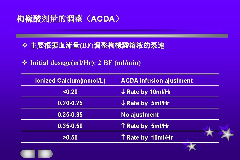 枸橼酸剂量的调整（ACDA） v 主要根据血流量(BF)调整枸橼酸溶液的泵速 v Initial dosage(ml/Hr): 2 BF (ml/min) Ionized Calcium(mmol/L) ACDA infusion ajustment