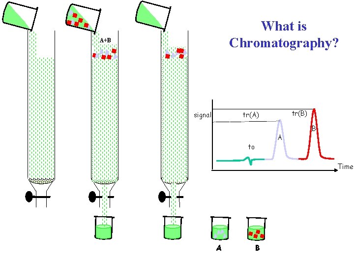 What is Chromatography? A+B signal tr(B) tr(A) A to B Time A B 
