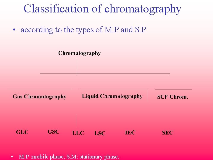 Classification of chromatography • according to the types of M. P and S. P