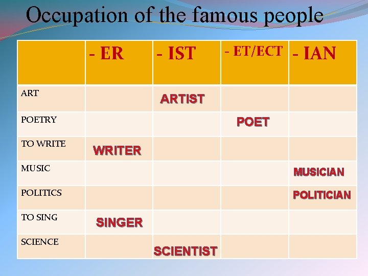 Occupation of the famous people - ER ART - IST - IAN ARTIST POETRY