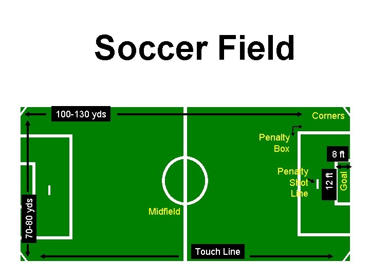 Soccer Field 100 -130 yds Corners 70 -80 yds Midfield Touch Line Goal Penalty