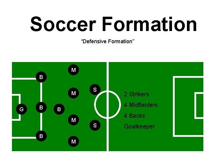 Soccer Formation “Defensive Formation” M B M G B 2 Strikers 4 Midfielders B