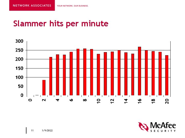 Slammer hits per minute 11 1/9/2022 