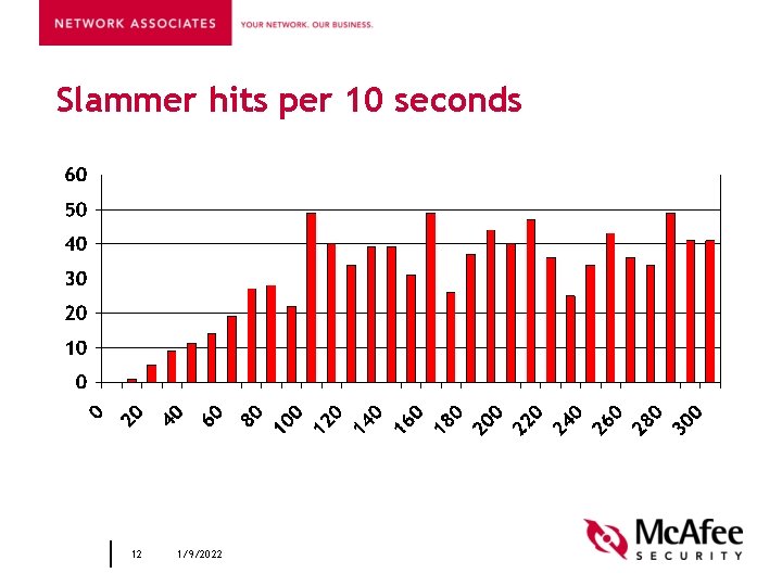 Slammer hits per 10 seconds 12 1/9/2022 