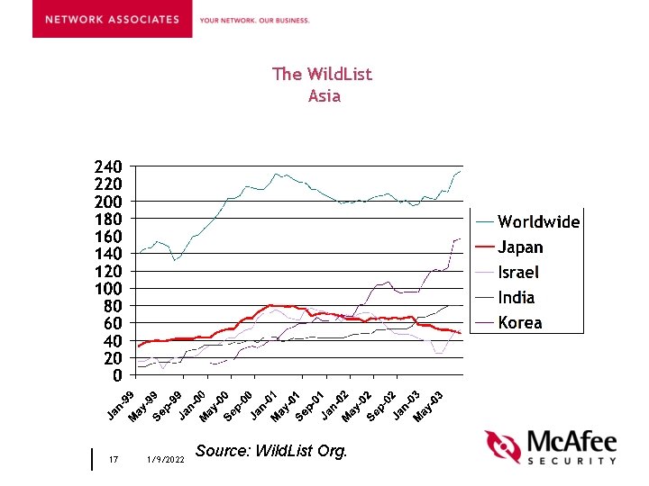 The Wild. List Asia 17 1/9/2022 Source: Wild. List Org. 