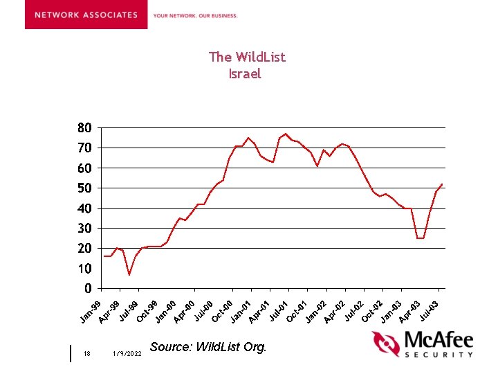 The Wild. List Israel 18 1/9/2022 Source: Wild. List Org. 