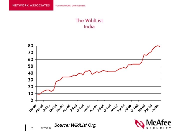 The Wild. List India 19 1/9/2022 Source: Wild. List Org. 