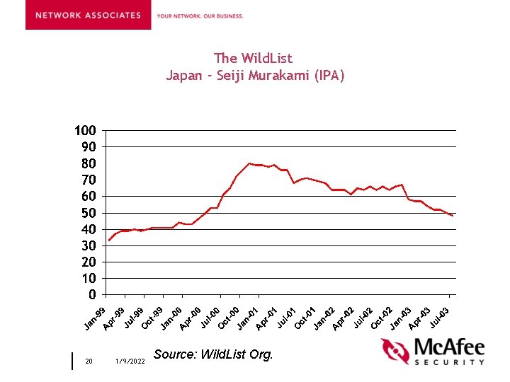 The Wild. List Japan - Seiji Murakami (IPA) 20 1/9/2022 Source: Wild. List Org.