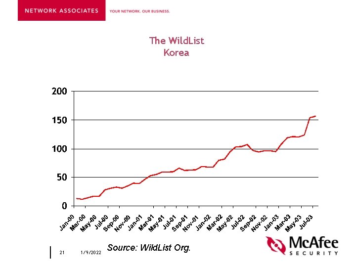 The Wild. List Korea 21 1/9/2022 Source: Wild. List Org. 
