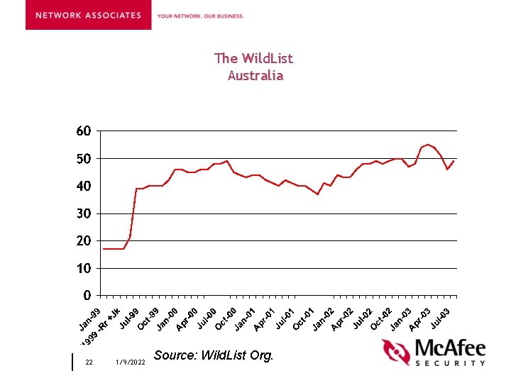 The Wild. List Australia 22 1/9/2022 Source: Wild. List Org. 