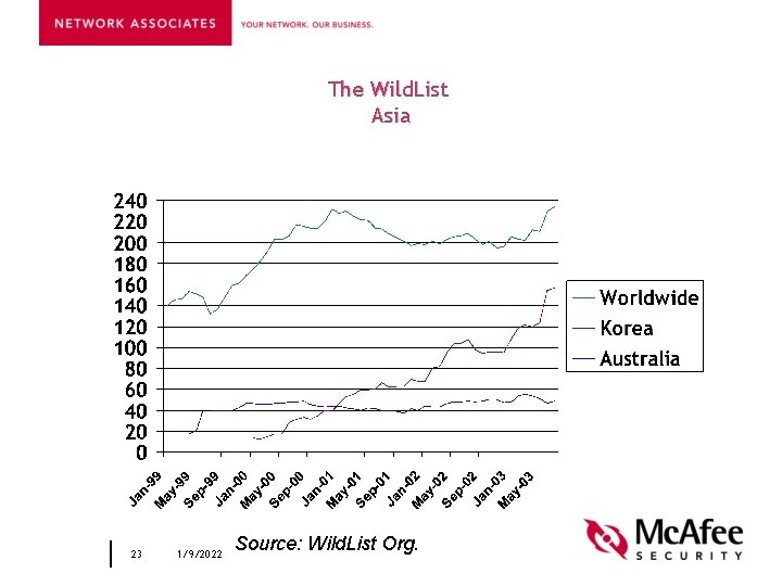 The Wild. List Asia 23 1/9/2022 Source: Wild. List Org. 